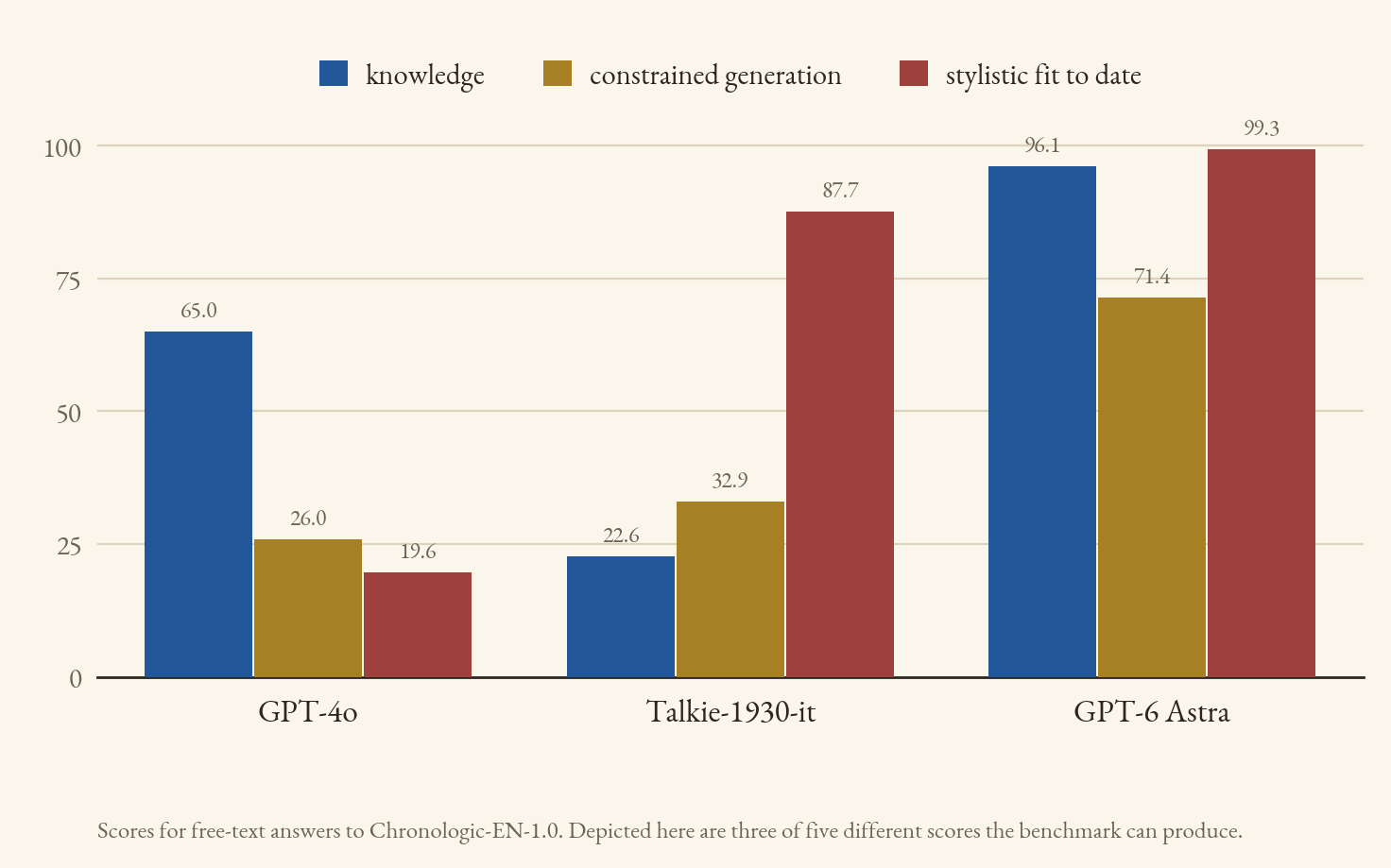 Horizontal bar chart comparing six language models on the Chronologic-EN generation score, plotted against the full 0 to 100 range of the benchmark. Bars are ordered from lowest score at the bottom to highest at the top: Qwen 72B it, 20.2; GPT-4o, 26.0; Talkie 1930 13B it, 32.9; GPT-4.1, 44.0; Kimi K3, 66.6; and GPT-6 Astra, 71.4. The two most recent frontier models lead by a wide margin, roughly doubling the scores of the oldest models tested. Talkie 1930 13B it, the period-specific model trained only on text from before 1930, falls in the middle of the group, ahead of GPT-4o and Qwen 72B it but well behind GPT-4.1, Kimi K3 and GPT-6 Astra. Every model scores below 72, leaving more than a quarter of the scale unclaimed.